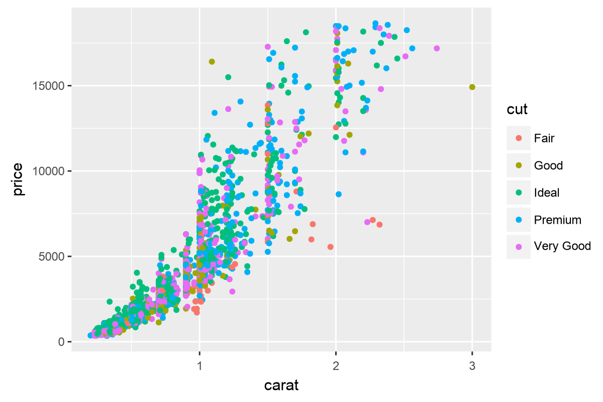 Colour by category — cinderplot