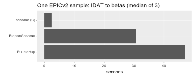 Runtime comparison: sesame C versus R openSesame