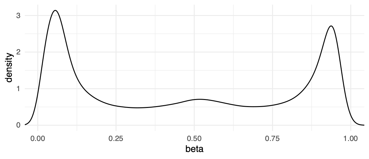 Bimodal distribution of GM12878 beta values