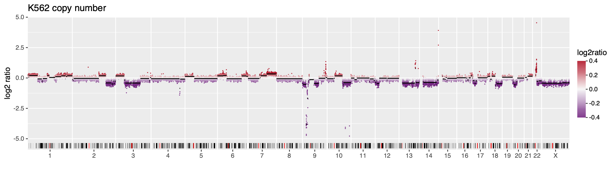 K562 copy-number profile from sesame <a class=