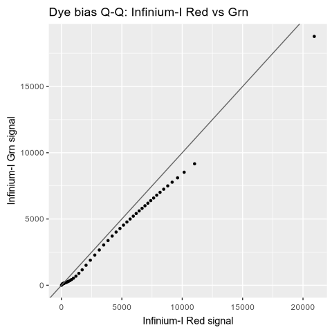 Dye bias Q-Q plot, Infinium-I red versus green signal