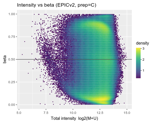 Total intensity versus beta, as a binned density